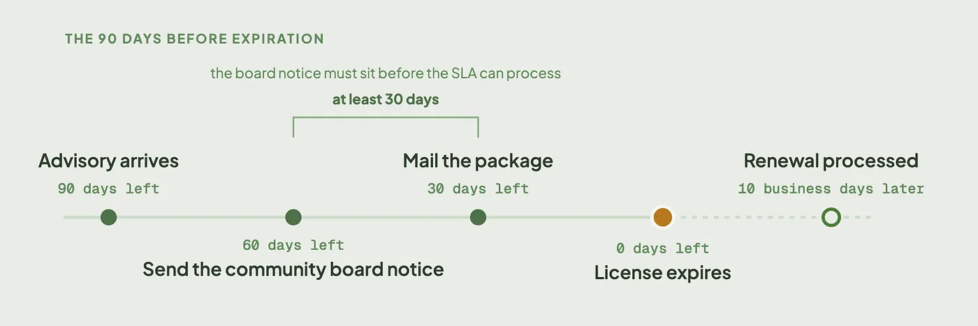 The 90 days before expiration, as a timeline. The advisory arrives with 90 days left. The community board notice goes out with 60 days left. The packet is mailed with 30 days left. The license expires at 0 days. The SLA asks you to allow about 10 business days to process a complete packet after it is mailed. At least 30 days separate the board notice from the mailing.